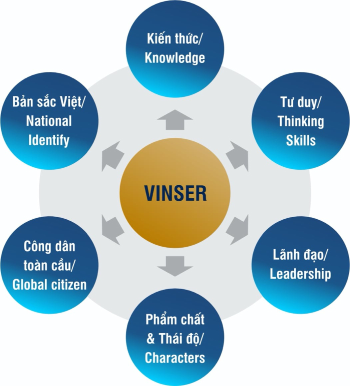 Học sinh Vinschool không chỉ được trang bị kiến thức, mà còn được rèn luyện và phát triển phẩm chất và thái độ, tư duy phản biện, kĩ năng hợp tác và lãnh đạo, khả năng kiến tạo và đóng góp cho xã hội.