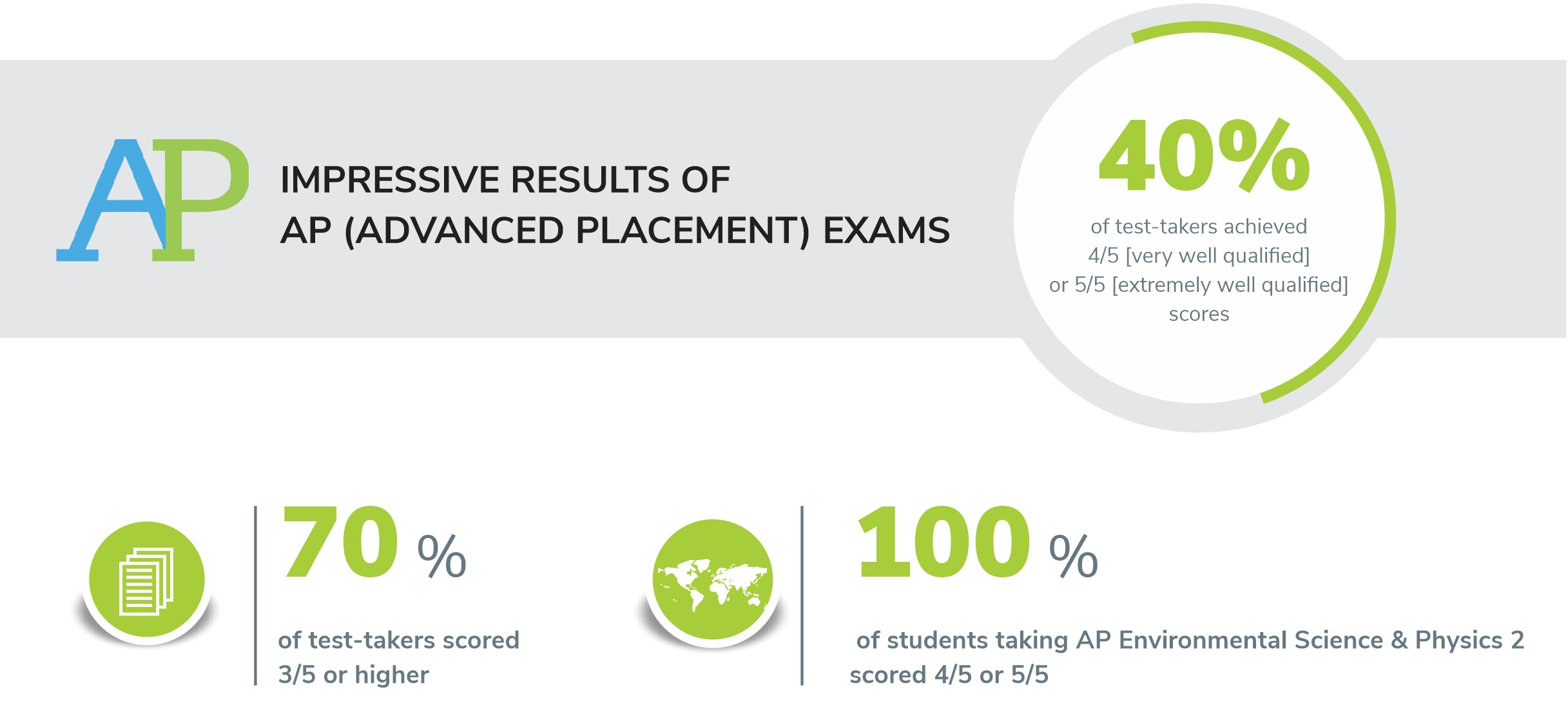 Advanced Placement (AP) Vinschool