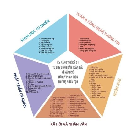 Tại Vinschool, các môn học cấp 2 được tổ chức theo mô hình 5 lĩnh vực